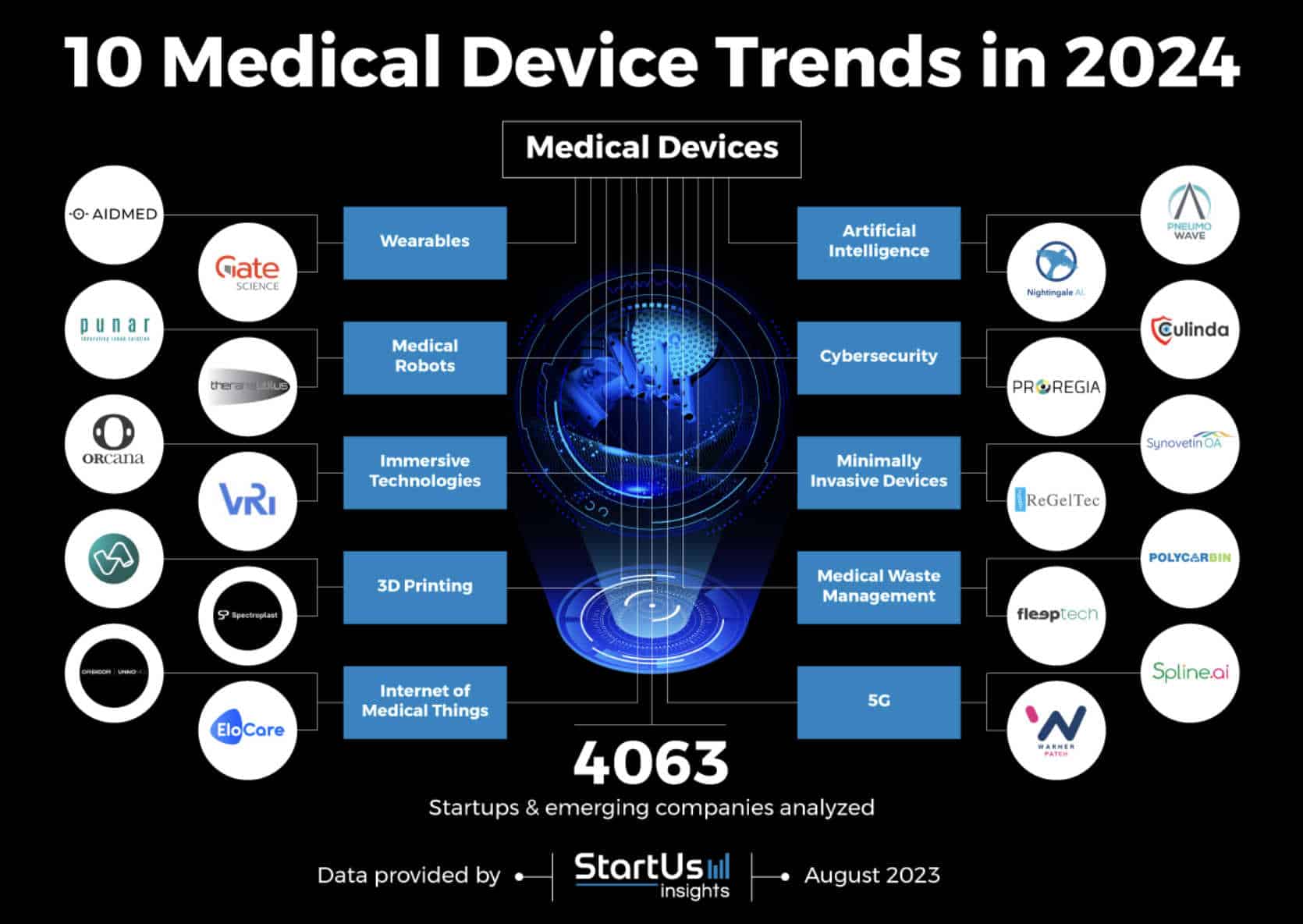 Emerging Trends in the Advanced Medical Device Market